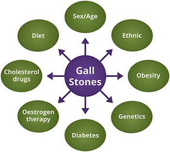 Risk Factors of Gallstones