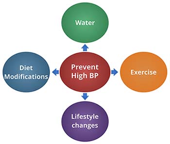 prevention of high blood pressure