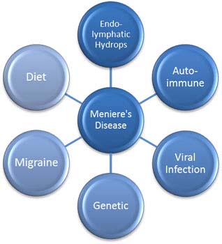 Meniere's Disease Risk Factors