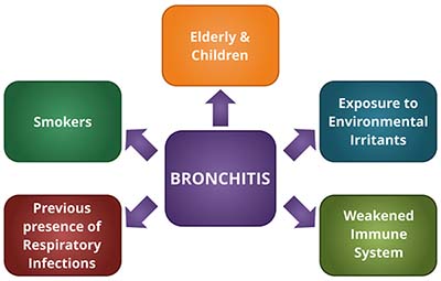  Risk factors of Bronchitis