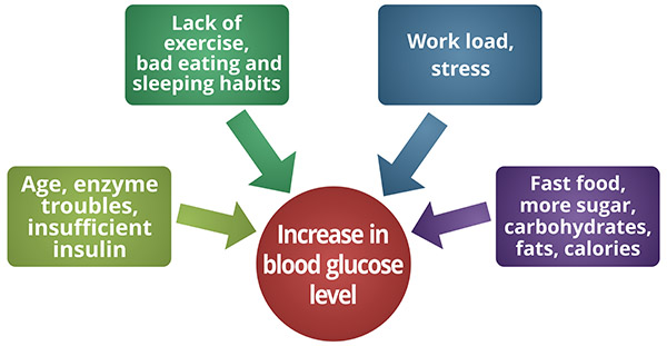 causes of diabetes